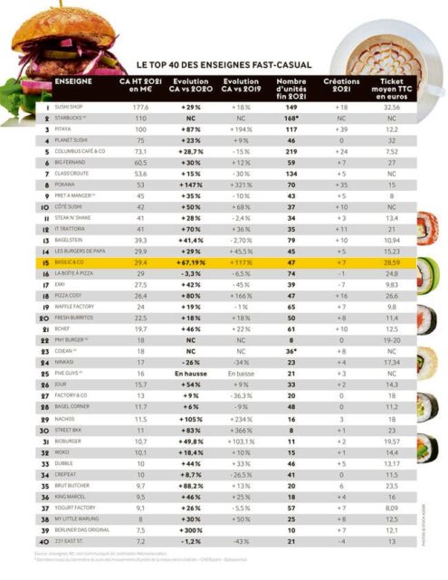 Baromètre néorestauration du top 40 des enseignes de fast casual